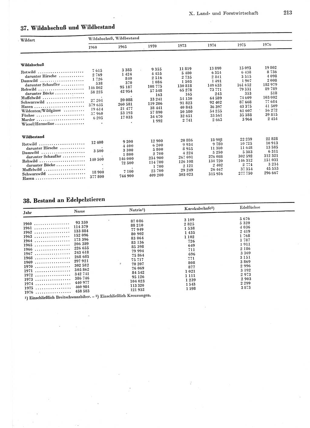 Statistisches Jahrbuch der Deutschen Demokratischen Republik (DDR) 1977, Seite 213 (Stat. Jb. DDR 1977, S. 213)