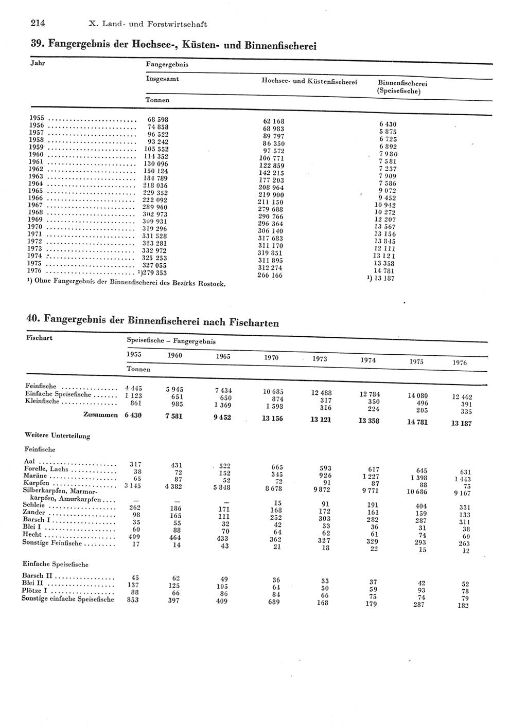 Statistisches Jahrbuch der Deutschen Demokratischen Republik (DDR) 1977, Seite 214 (Stat. Jb. DDR 1977, S. 214)