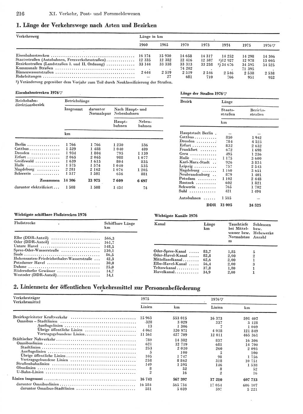 Statistisches Jahrbuch der Deutschen Demokratischen Republik (DDR) 1977, Seite 216 (Stat. Jb. DDR 1977, S. 216)