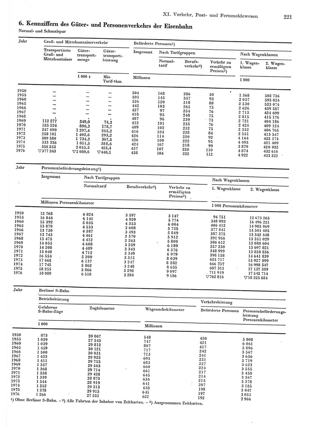 Statistisches Jahrbuch der Deutschen Demokratischen Republik (DDR) 1977, Seite 221 (Stat. Jb. DDR 1977, S. 221)