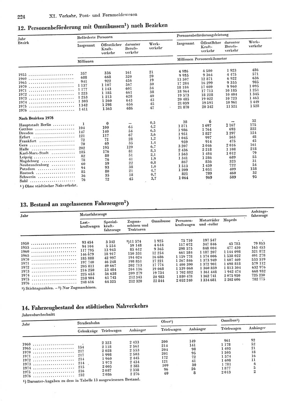 Statistisches Jahrbuch der Deutschen Demokratischen Republik (DDR) 1977, Seite 224 (Stat. Jb. DDR 1977, S. 224)