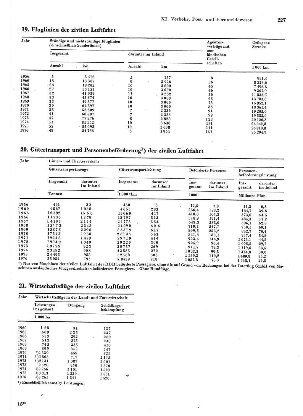 Statistisches Jahrbuch der Deutschen Demokratischen Republik (DDR) 1977, Seite 227 (Stat. Jb. DDR 1977, S. 227)