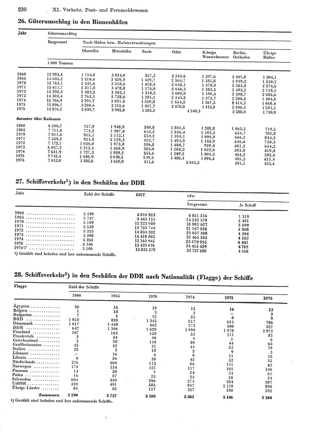 Statistisches Jahrbuch der Deutschen Demokratischen Republik (DDR) 1977, Seite 230 (Stat. Jb. DDR 1977, S. 230)