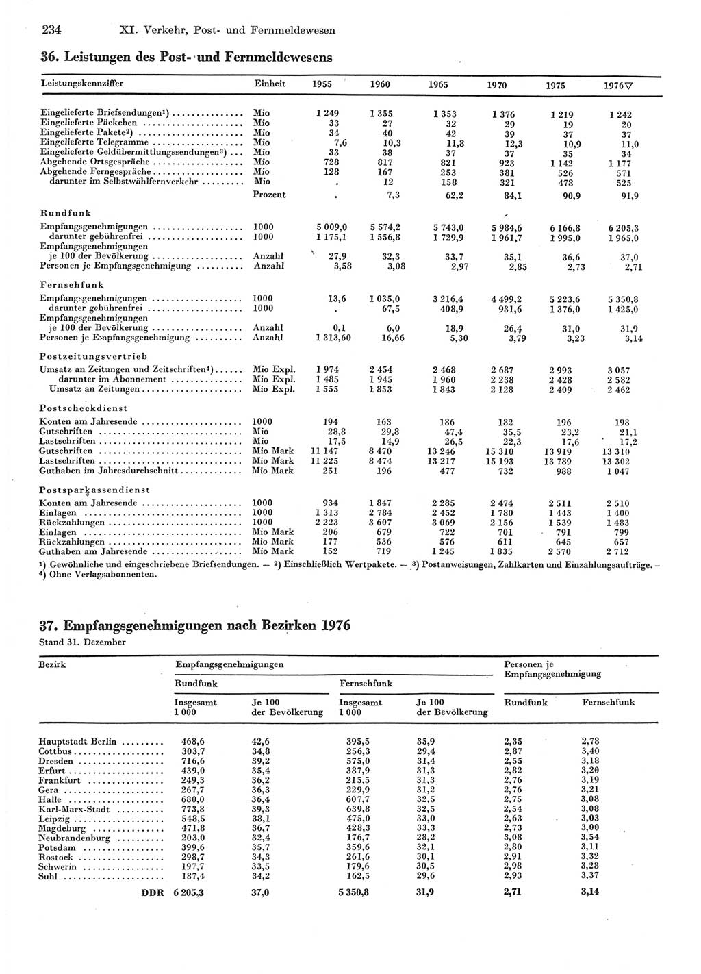 Statistisches Jahrbuch der Deutschen Demokratischen Republik (DDR) 1977, Seite 234 (Stat. Jb. DDR 1977, S. 234)