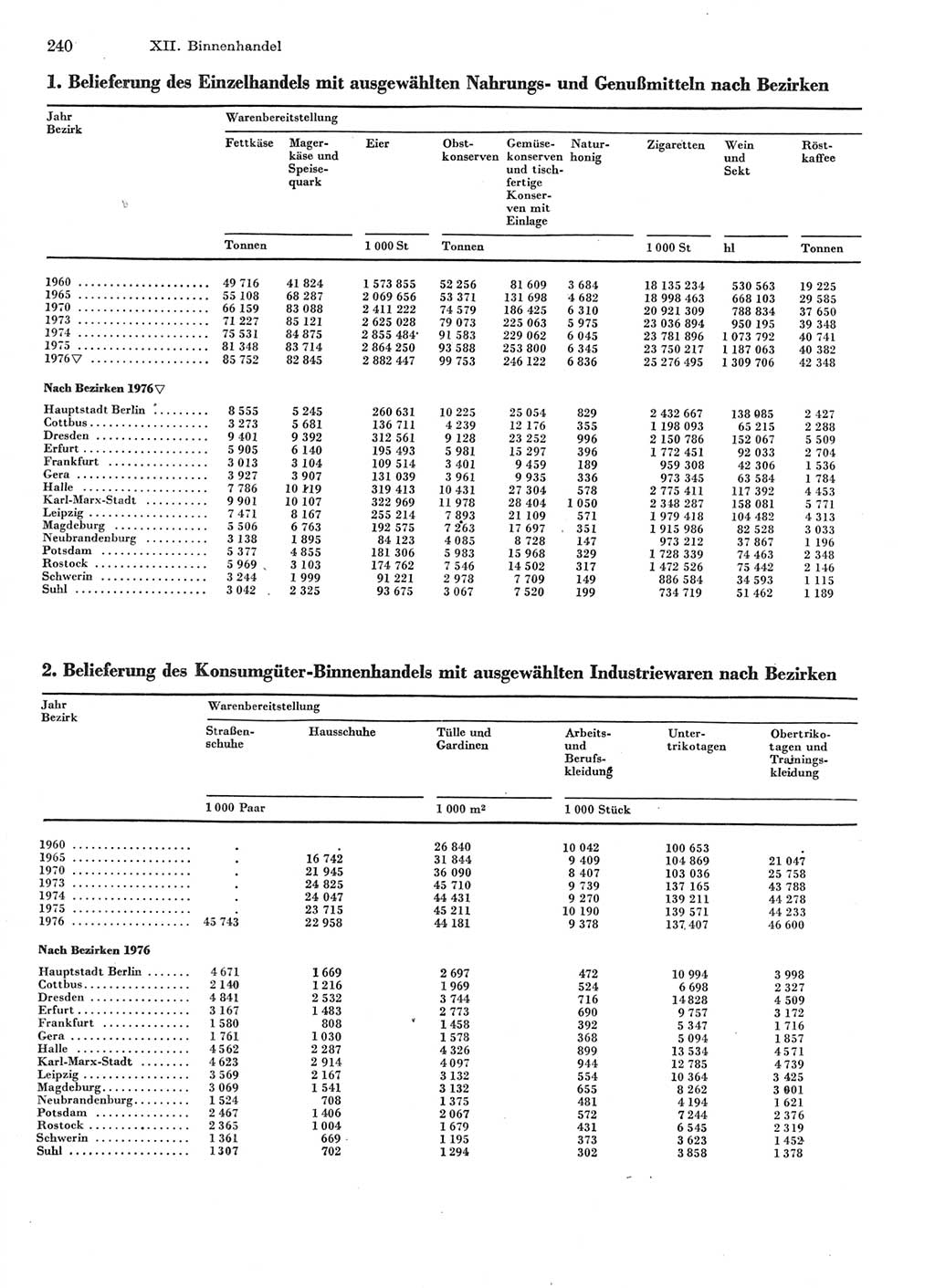 Statistisches Jahrbuch der Deutschen Demokratischen Republik (DDR) 1977, Seite 240 (Stat. Jb. DDR 1977, S. 240)