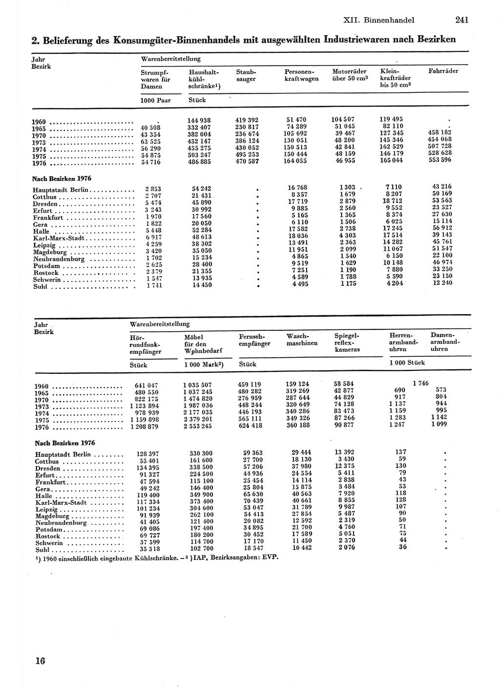 Statistisches Jahrbuch der Deutschen Demokratischen Republik (DDR) 1977, Seite 241 (Stat. Jb. DDR 1977, S. 241)