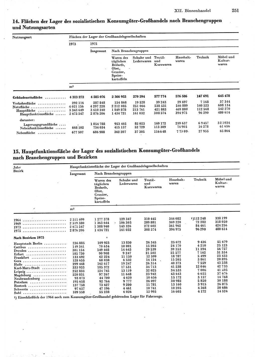 Statistisches Jahrbuch der Deutschen Demokratischen Republik (DDR) 1977, Seite 251 (Stat. Jb. DDR 1977, S. 251)