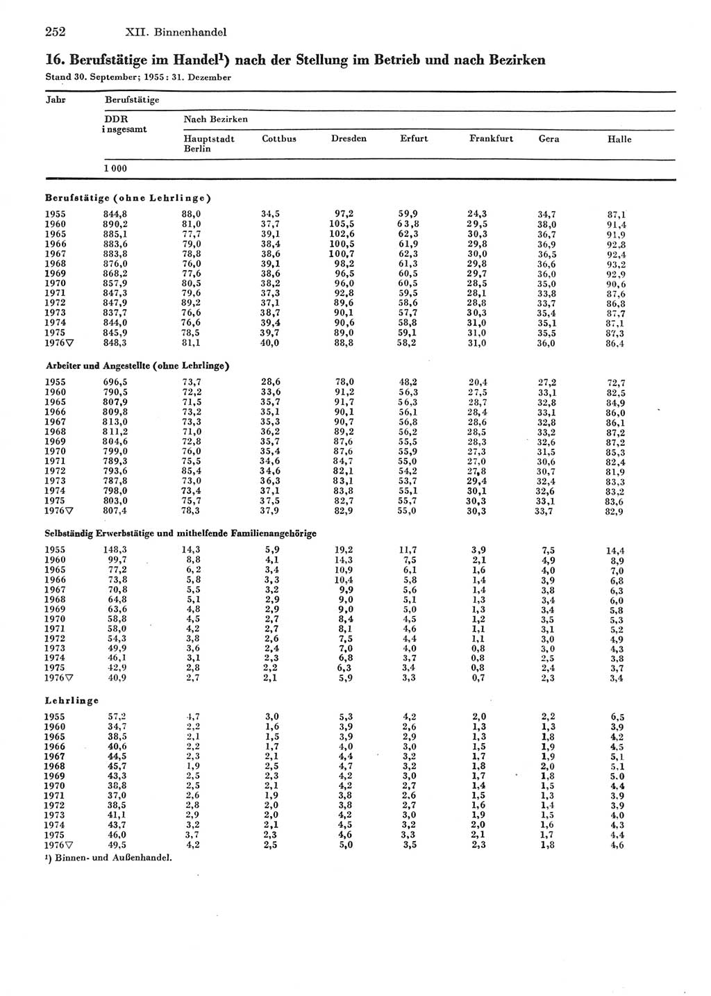 Statistisches Jahrbuch der Deutschen Demokratischen Republik (DDR) 1977, Seite 252 (Stat. Jb. DDR 1977, S. 252)