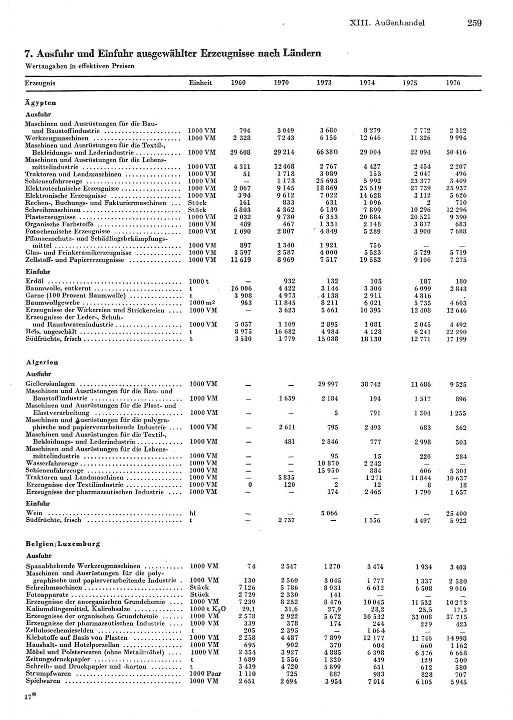 Statistisches Jahrbuch der Deutschen Demokratischen Republik (DDR) 1977, Seite 259 (Stat. Jb. DDR 1977, S. 259)