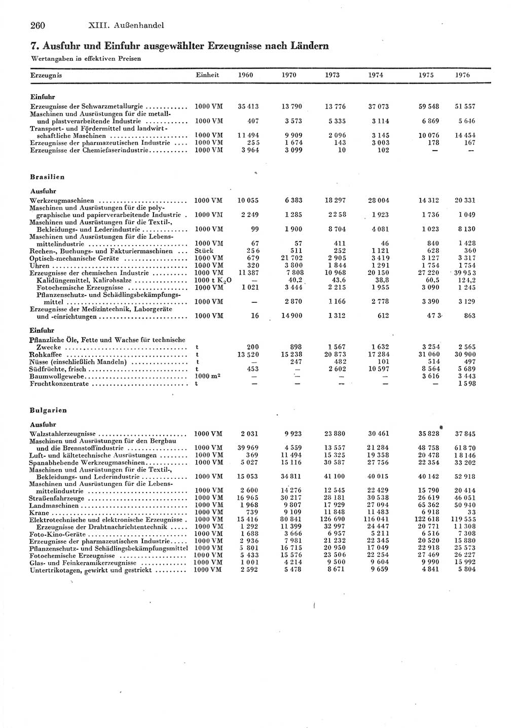 Statistisches Jahrbuch der Deutschen Demokratischen Republik (DDR) 1977, Seite 260 (Stat. Jb. DDR 1977, S. 260)