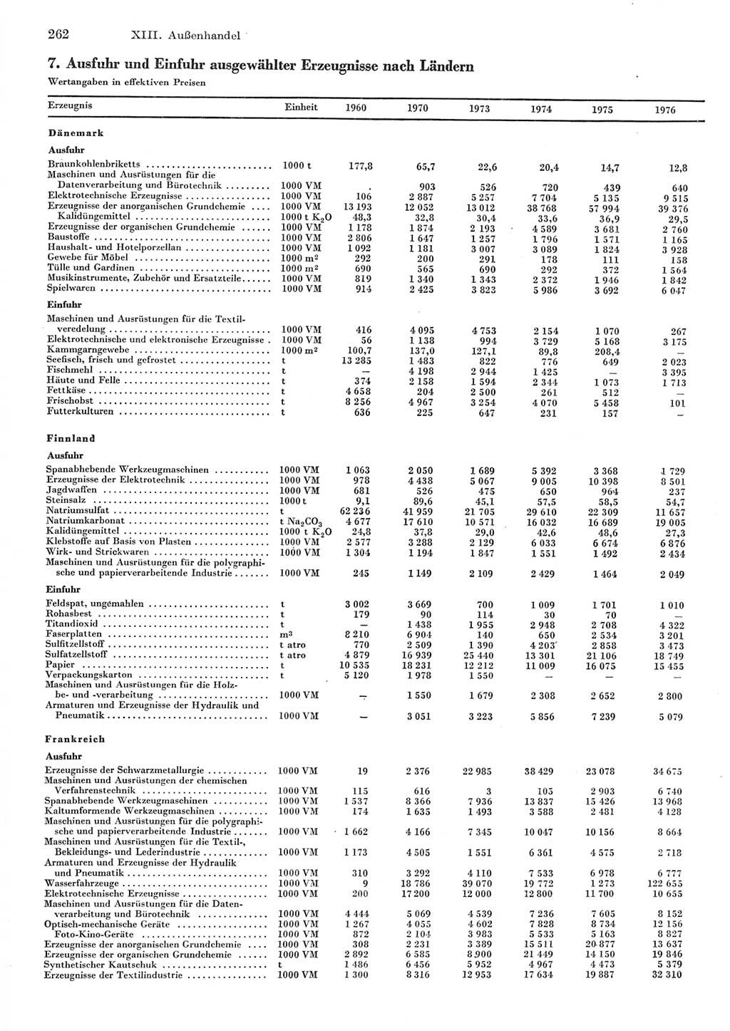 Statistisches Jahrbuch der Deutschen Demokratischen Republik (DDR) 1977, Seite 262 (Stat. Jb. DDR 1977, S. 262)