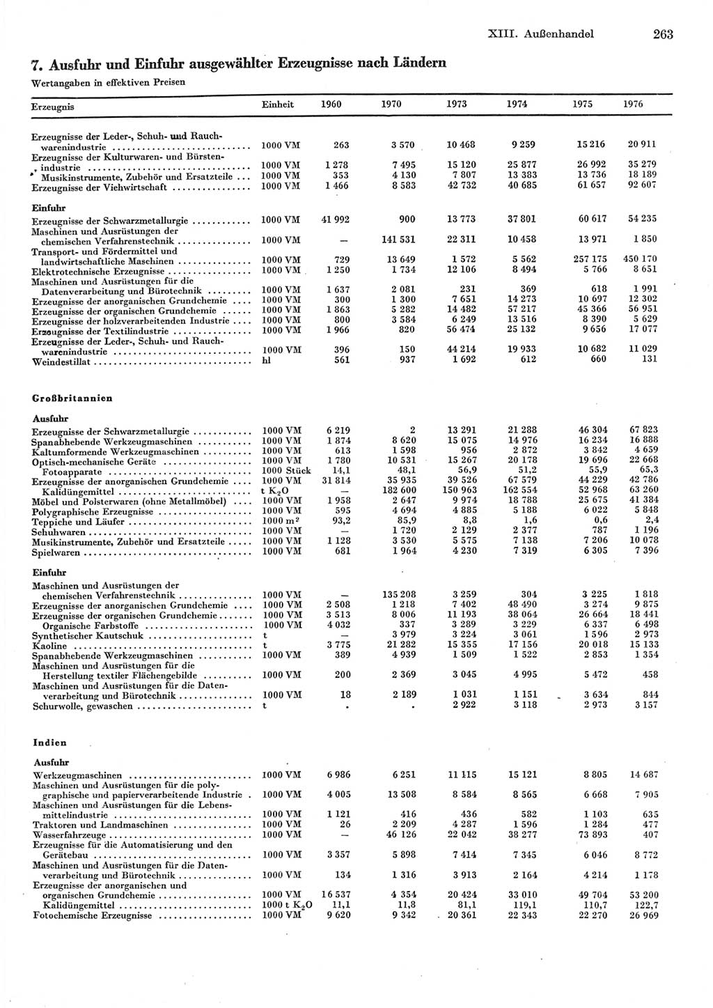 Statistisches Jahrbuch der Deutschen Demokratischen Republik (DDR) 1977, Seite 263 (Stat. Jb. DDR 1977, S. 263)