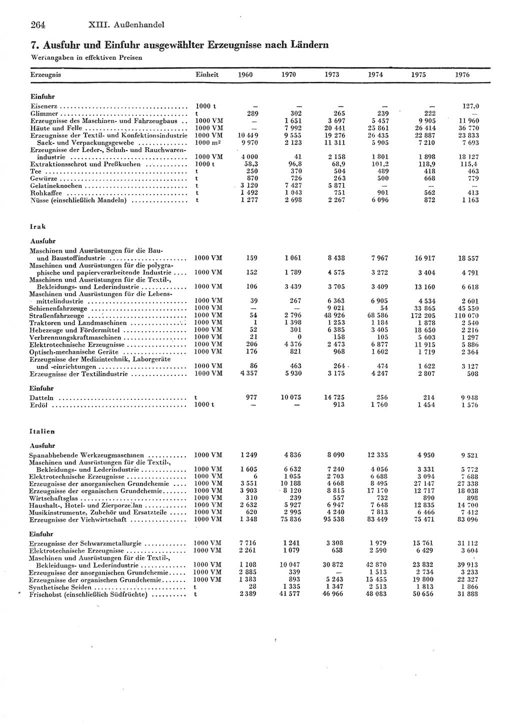 Statistisches Jahrbuch der Deutschen Demokratischen Republik (DDR) 1977, Seite 264 (Stat. Jb. DDR 1977, S. 264)