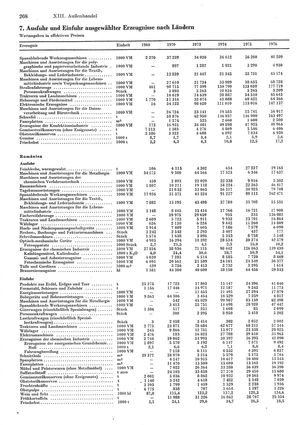 Statistisches Jahrbuch der Deutschen Demokratischen Republik (DDR) 1977, Seite 268 (Stat. Jb. DDR 1977, S. 268)