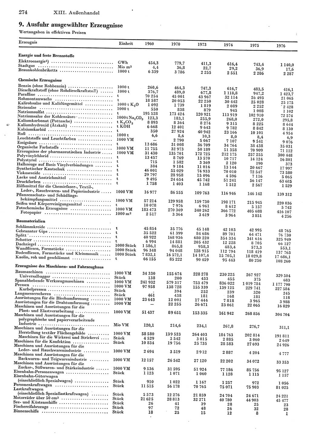 Statistisches Jahrbuch der Deutschen Demokratischen Republik (DDR) 1977, Seite 274 (Stat. Jb. DDR 1977, S. 274)