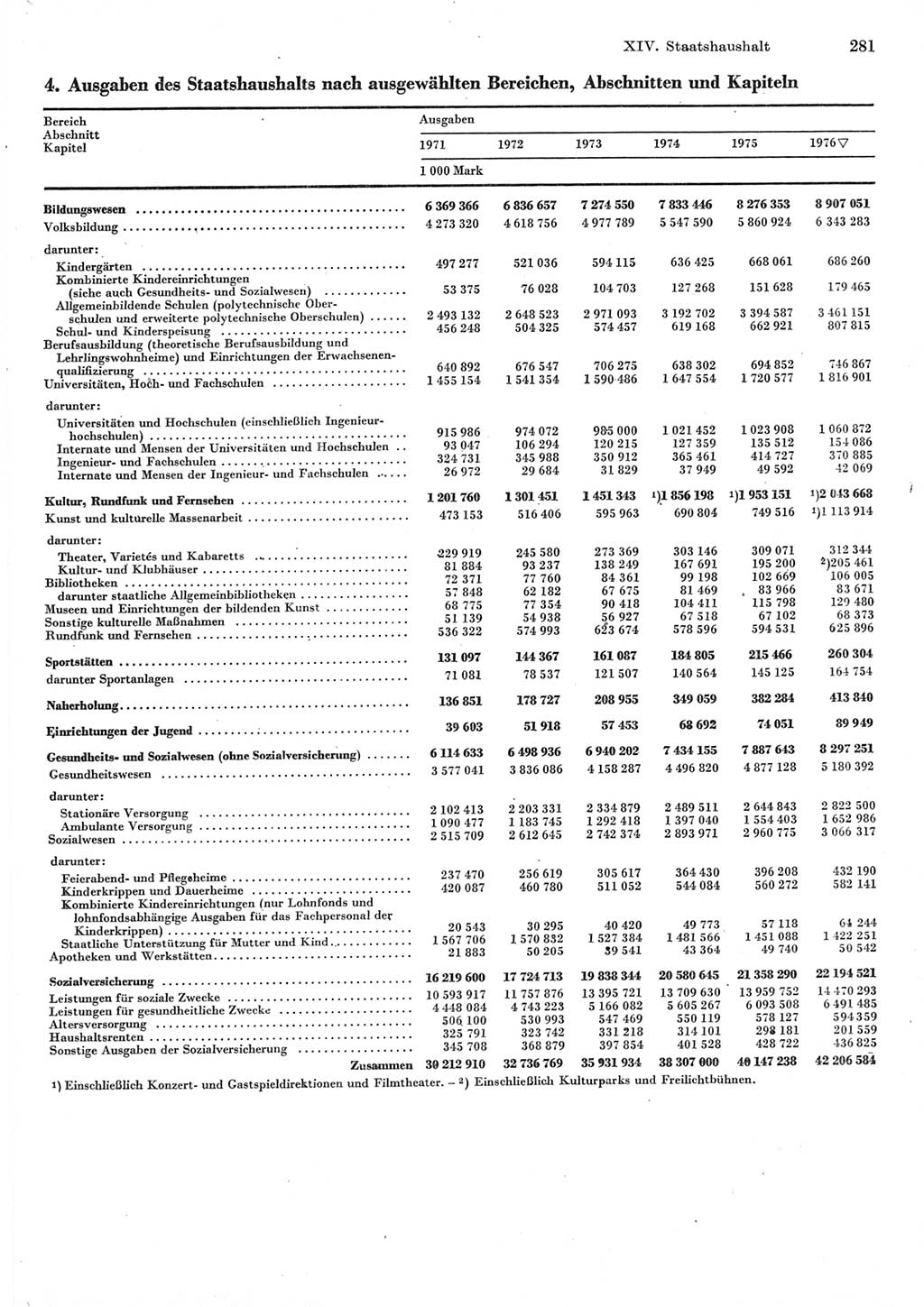 Statistisches Jahrbuch der Deutschen Demokratischen Republik (DDR) 1977, Seite 281 (Stat. Jb. DDR 1977, S. 281)