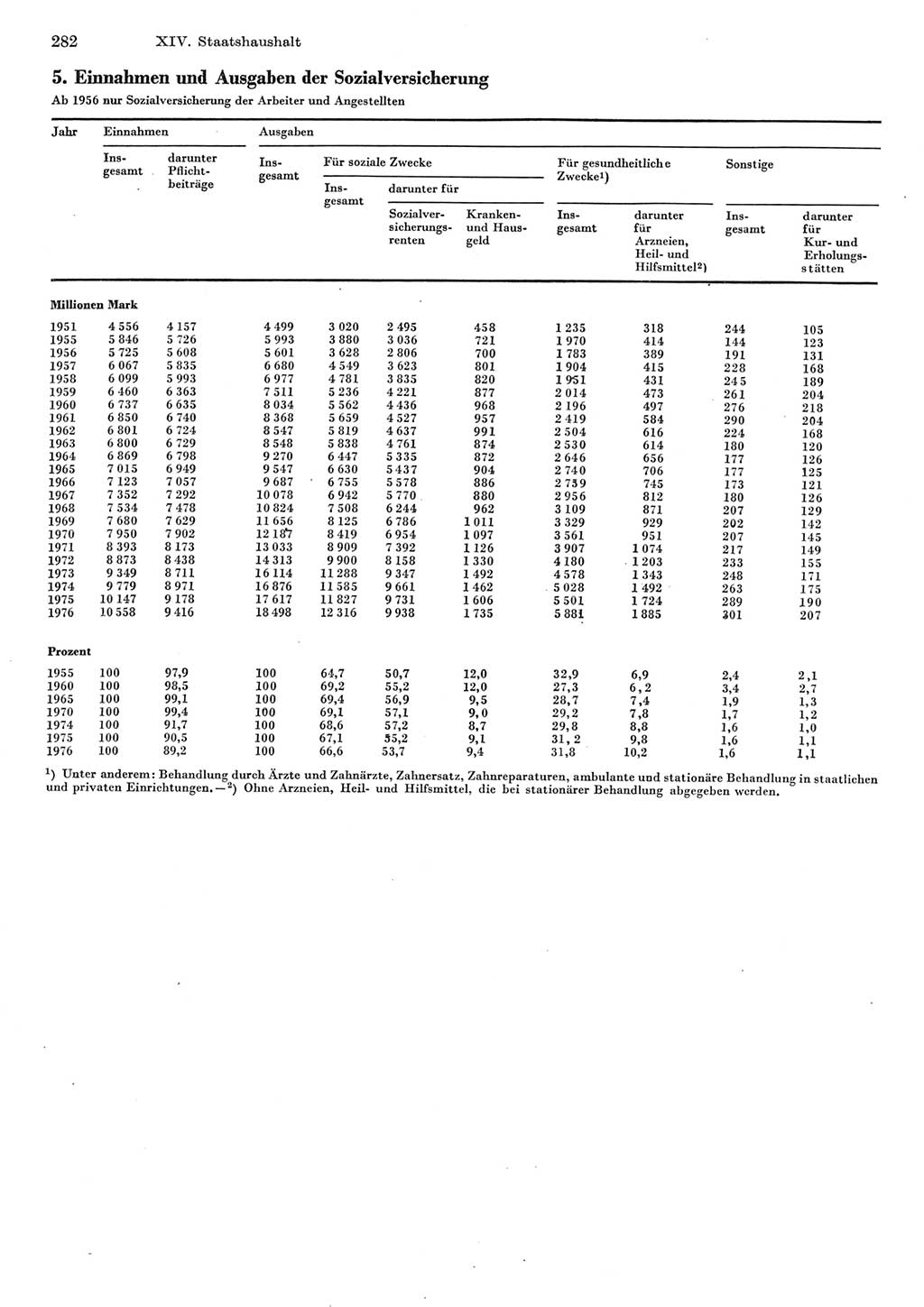 Statistisches Jahrbuch der Deutschen Demokratischen Republik (DDR) 1977, Seite 282 (Stat. Jb. DDR 1977, S. 282)