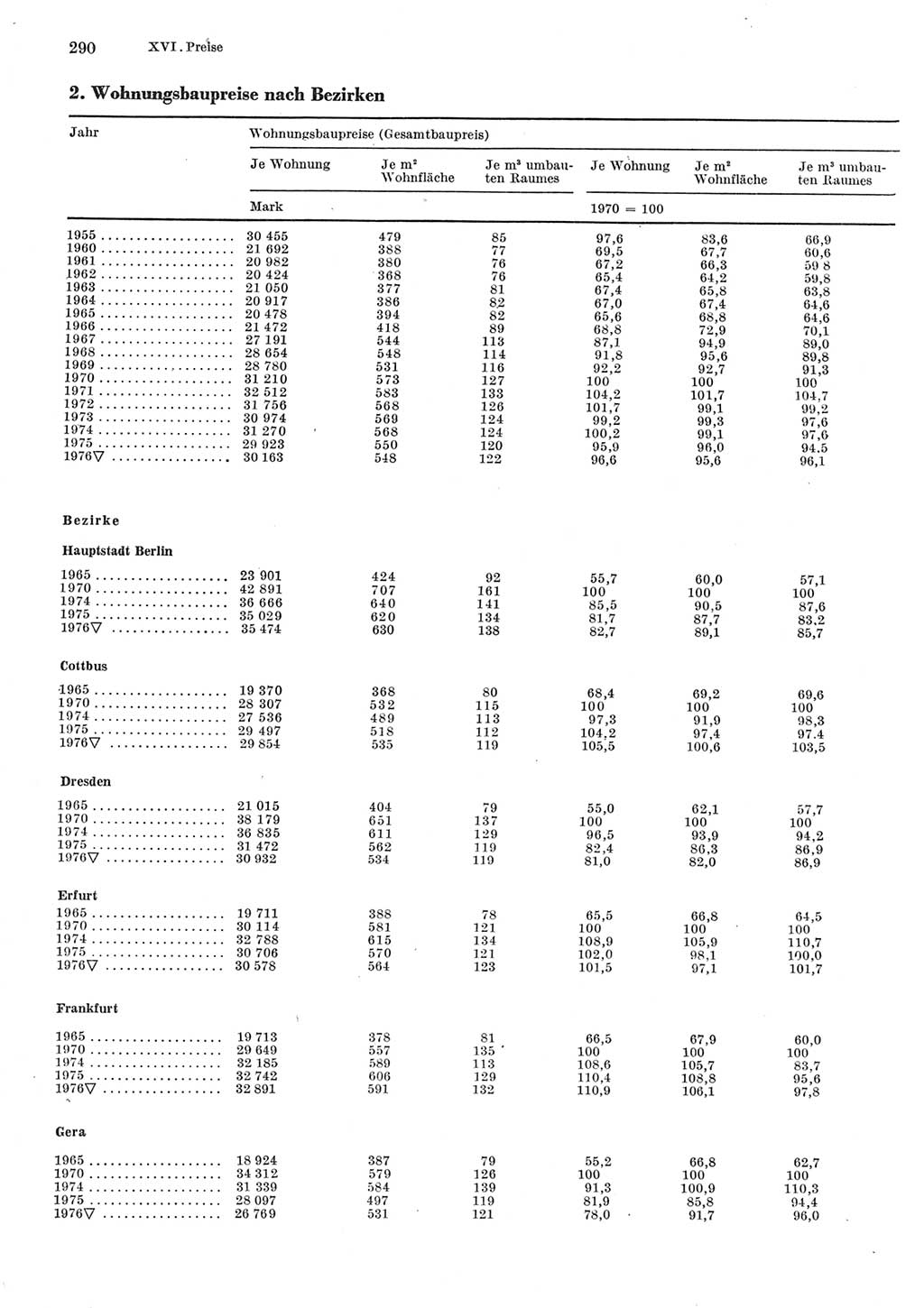 Statistisches Jahrbuch der Deutschen Demokratischen Republik (DDR) 1977, Seite 290 (Stat. Jb. DDR 1977, S. 290)