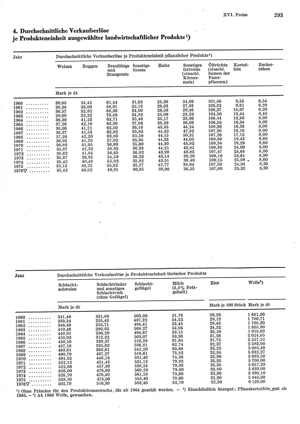 Statistisches Jahrbuch der Deutschen Demokratischen Republik (DDR) 1977, Seite 293 (Stat. Jb. DDR 1977, S. 293)