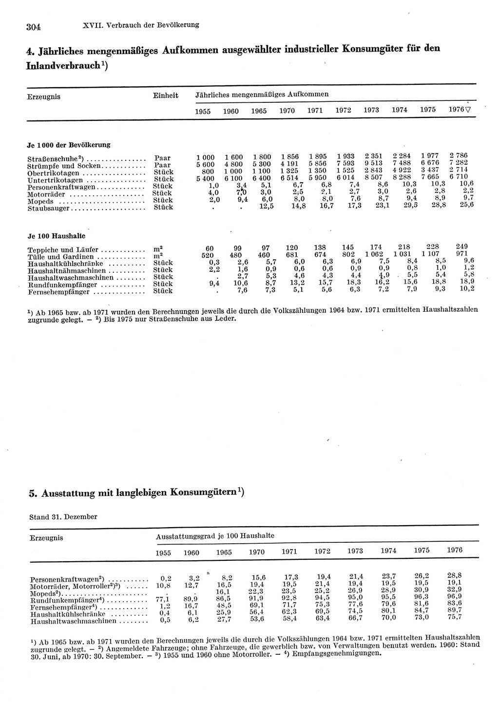 Statistisches Jahrbuch der Deutschen Demokratischen Republik (DDR) 1977, Seite 304 (Stat. Jb. DDR 1977, S. 304)