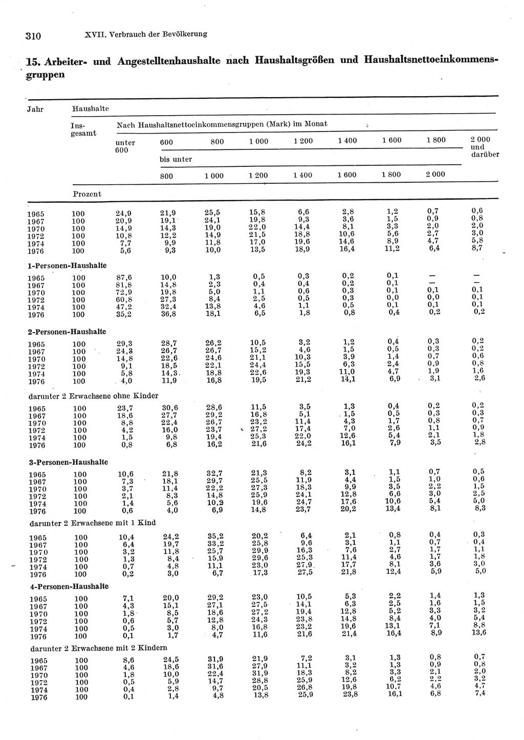 Statistisches Jahrbuch der Deutschen Demokratischen Republik (DDR) 1977, Seite 310 (Stat. Jb. DDR 1977, S. 310)