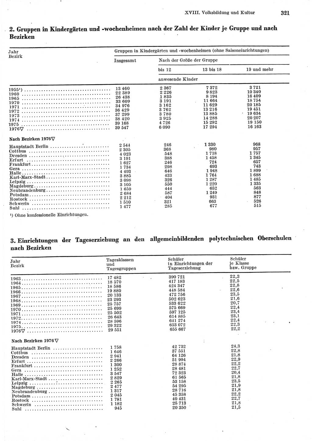 Statistisches Jahrbuch der Deutschen Demokratischen Republik (DDR) 1977, Seite 321 (Stat. Jb. DDR 1977, S. 321)