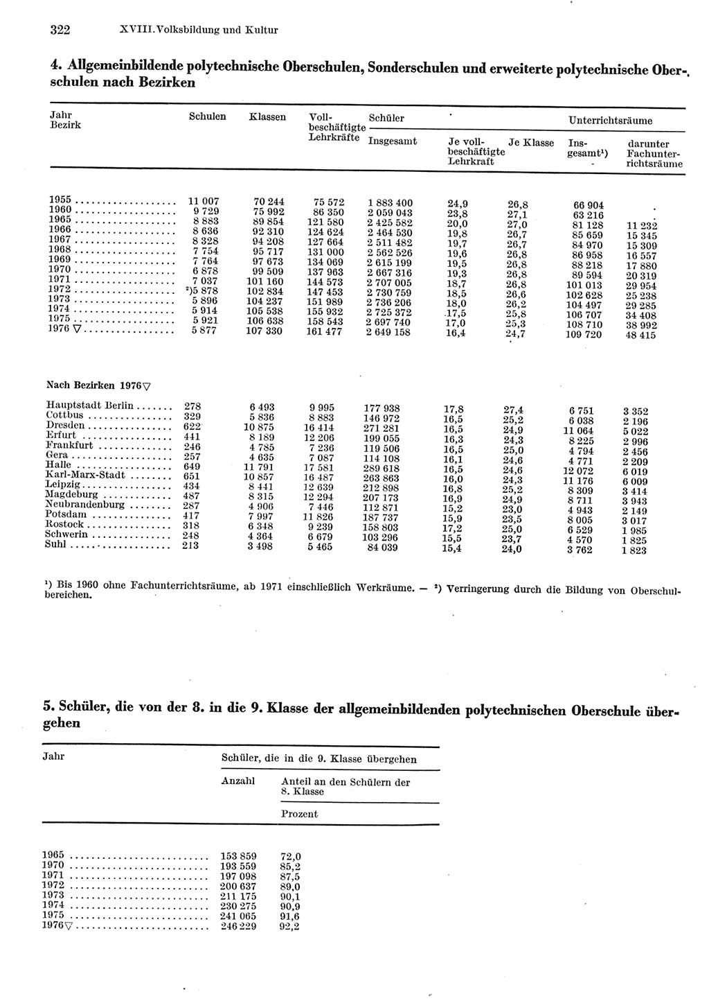 Statistisches Jahrbuch der Deutschen Demokratischen Republik (DDR) 1977, Seite 322 (Stat. Jb. DDR 1977, S. 322)