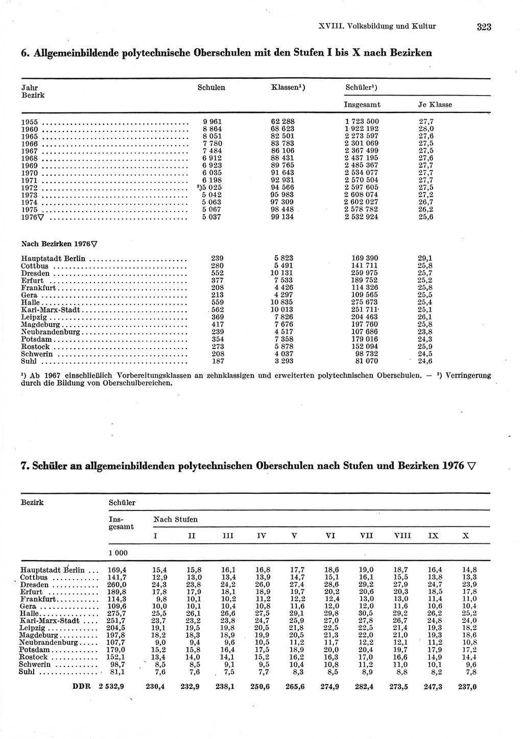 Statistisches Jahrbuch der Deutschen Demokratischen Republik (DDR) 1977, Seite 323 (Stat. Jb. DDR 1977, S. 323)