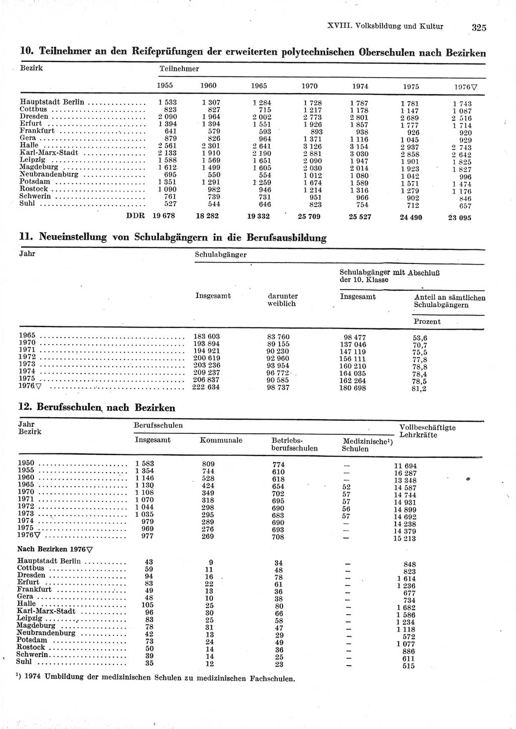 Statistisches Jahrbuch der Deutschen Demokratischen Republik (DDR) 1977, Seite 325 (Stat. Jb. DDR 1977, S. 325)