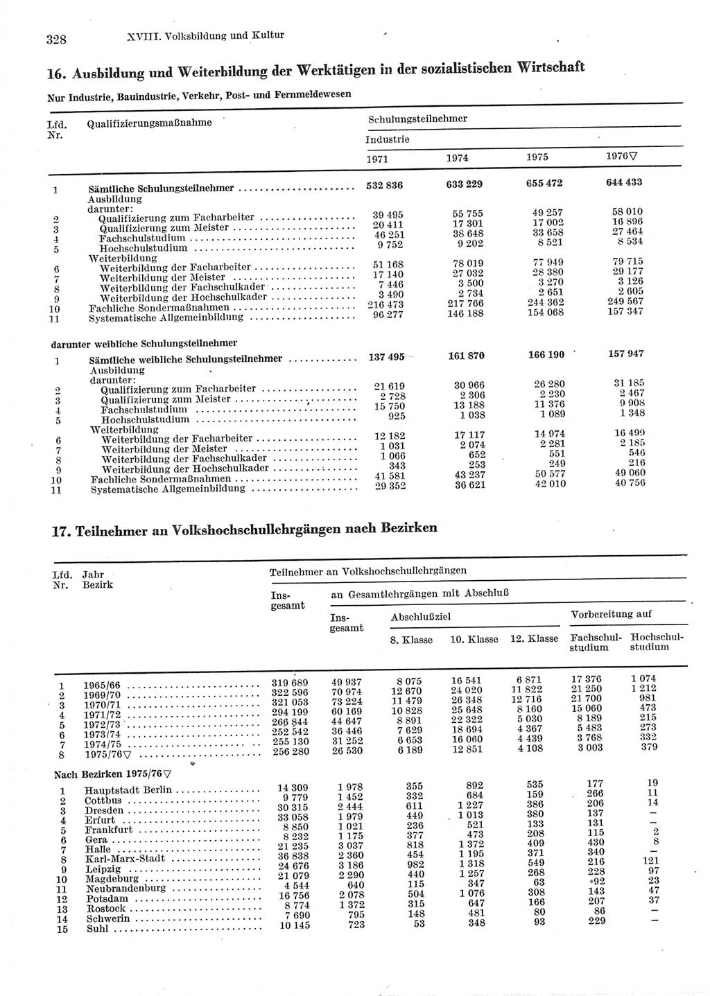 Statistisches Jahrbuch der Deutschen Demokratischen Republik (DDR) 1977, Seite 328 (Stat. Jb. DDR 1977, S. 328)