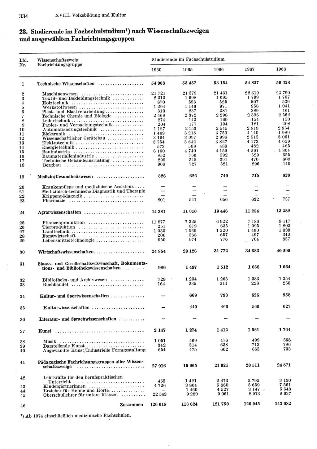 Statistisches Jahrbuch der Deutschen Demokratischen Republik (DDR) 1977, Seite 334 (Stat. Jb. DDR 1977, S. 334)