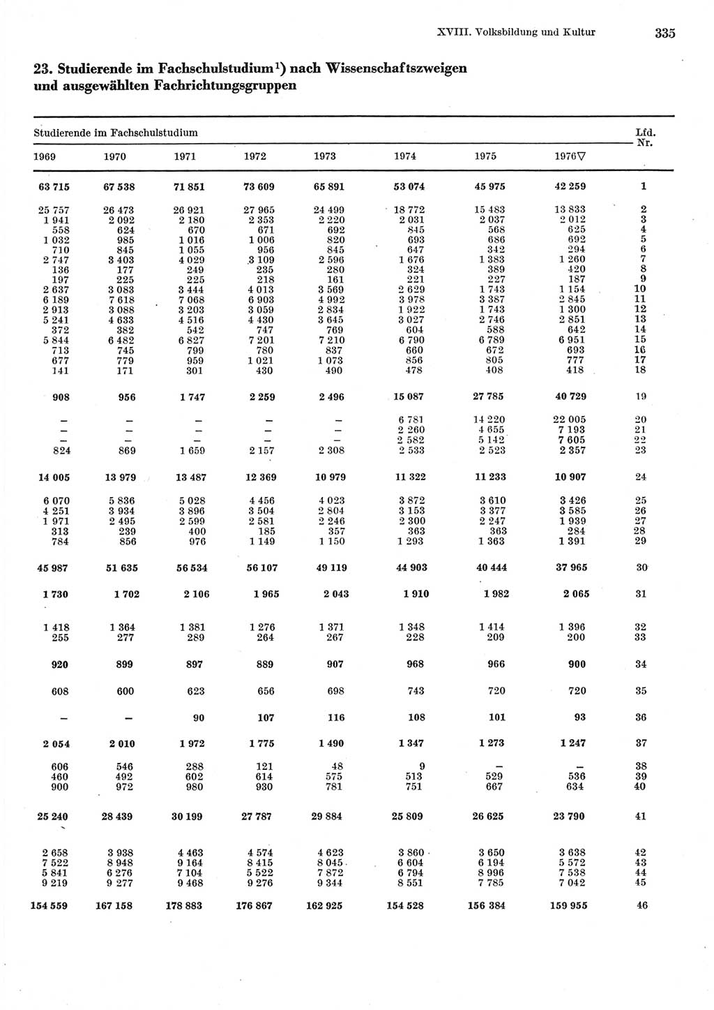 Statistisches Jahrbuch der Deutschen Demokratischen Republik (DDR) 1977, Seite 335 (Stat. Jb. DDR 1977, S. 335)