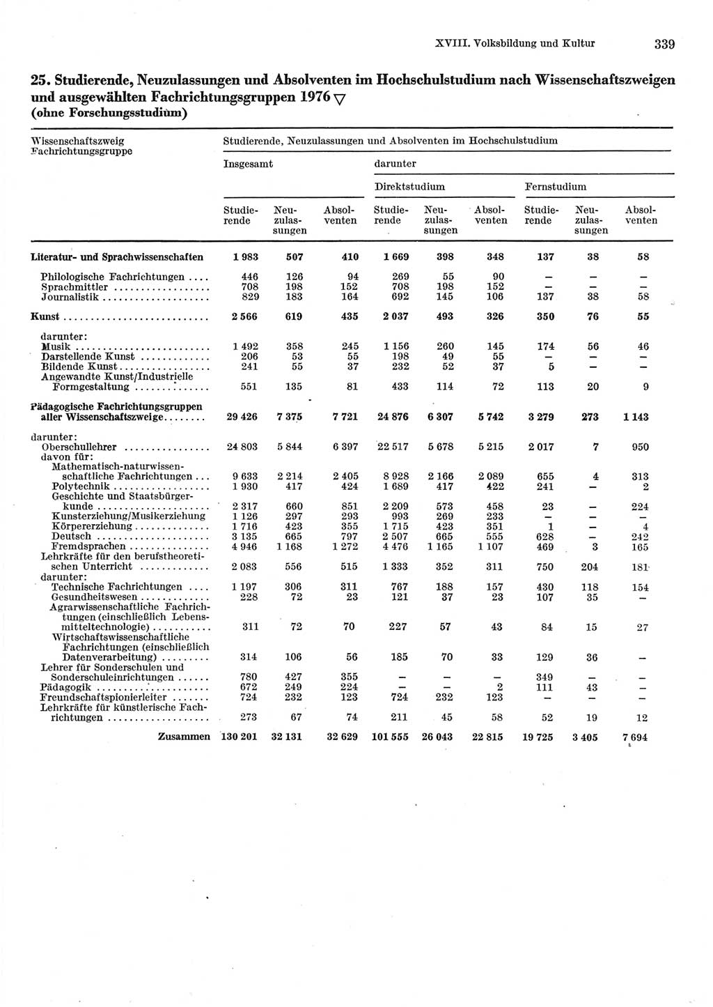 Statistisches Jahrbuch der Deutschen Demokratischen Republik (DDR) 1977, Seite 339 (Stat. Jb. DDR 1977, S. 339)