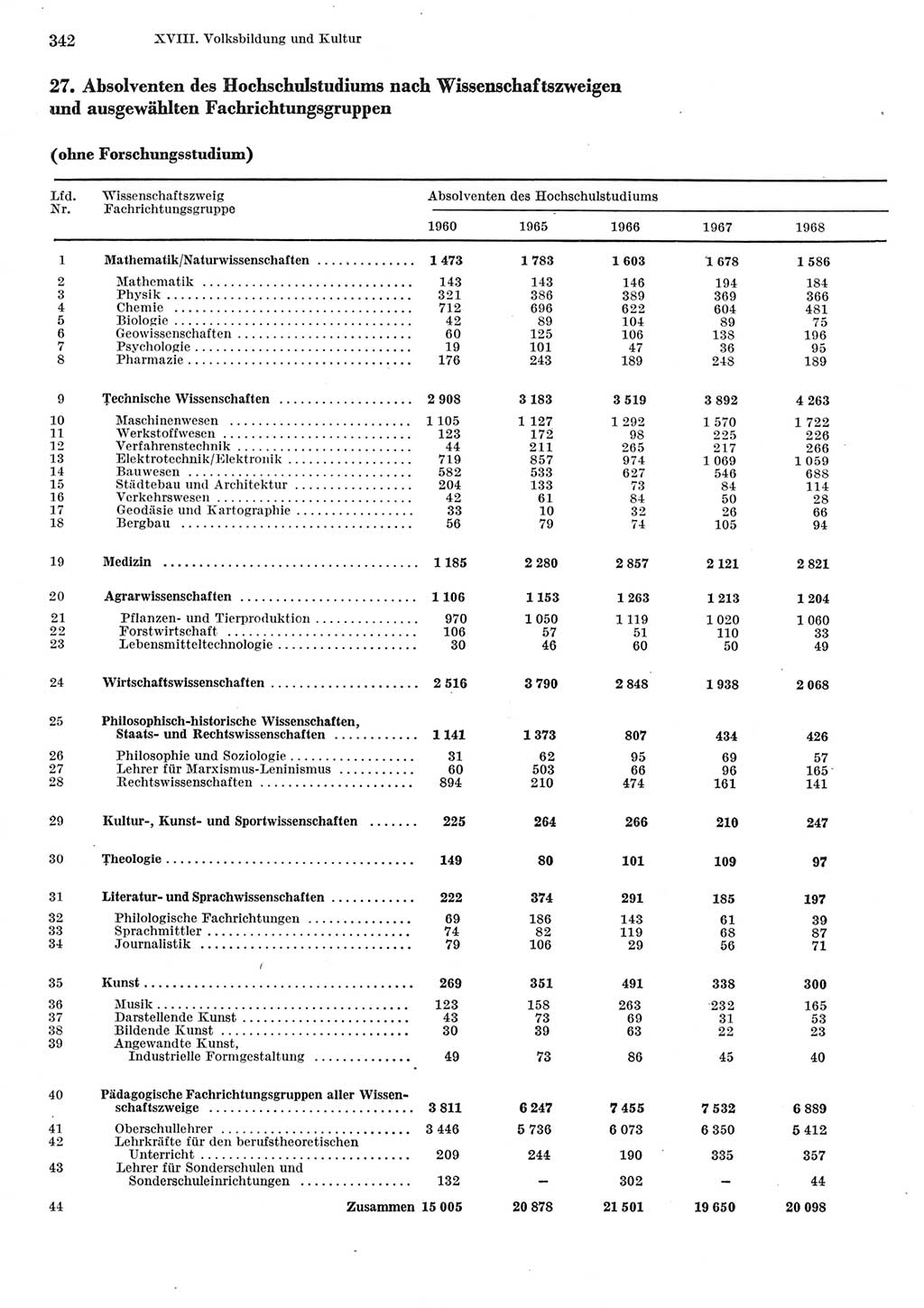 Statistisches Jahrbuch der Deutschen Demokratischen Republik (DDR) 1977, Seite 342 (Stat. Jb. DDR 1977, S. 342)