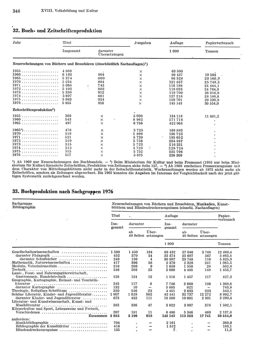 Statistisches Jahrbuch der Deutschen Demokratischen Republik (DDR) 1977, Seite 346 (Stat. Jb. DDR 1977, S. 346)