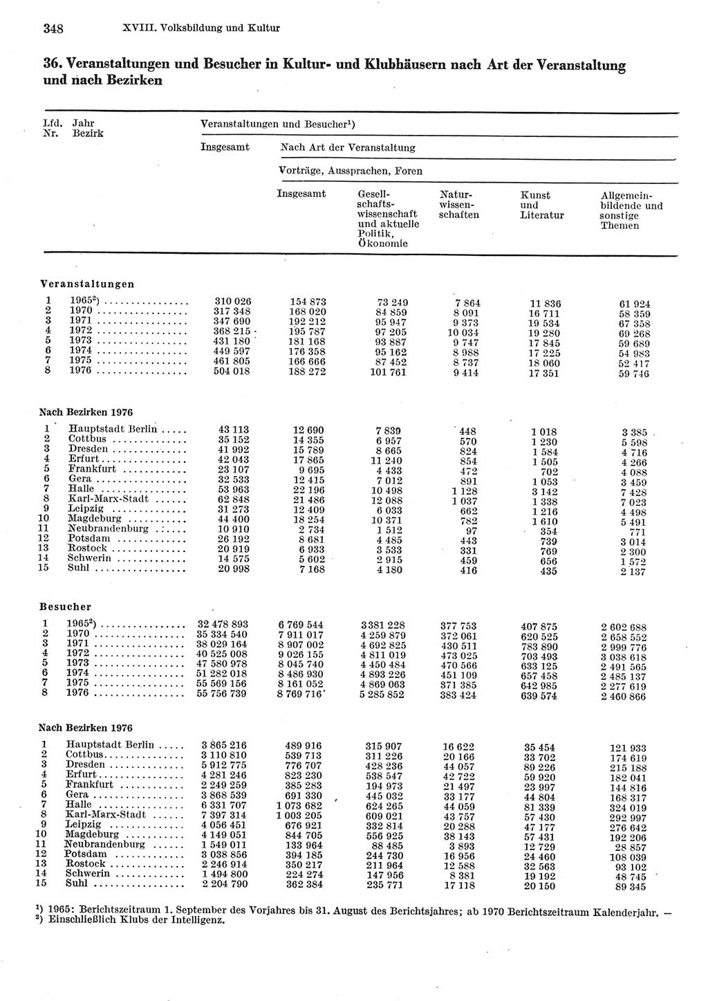 Statistisches Jahrbuch der Deutschen Demokratischen Republik (DDR) 1977, Seite 348 (Stat. Jb. DDR 1977, S. 348)