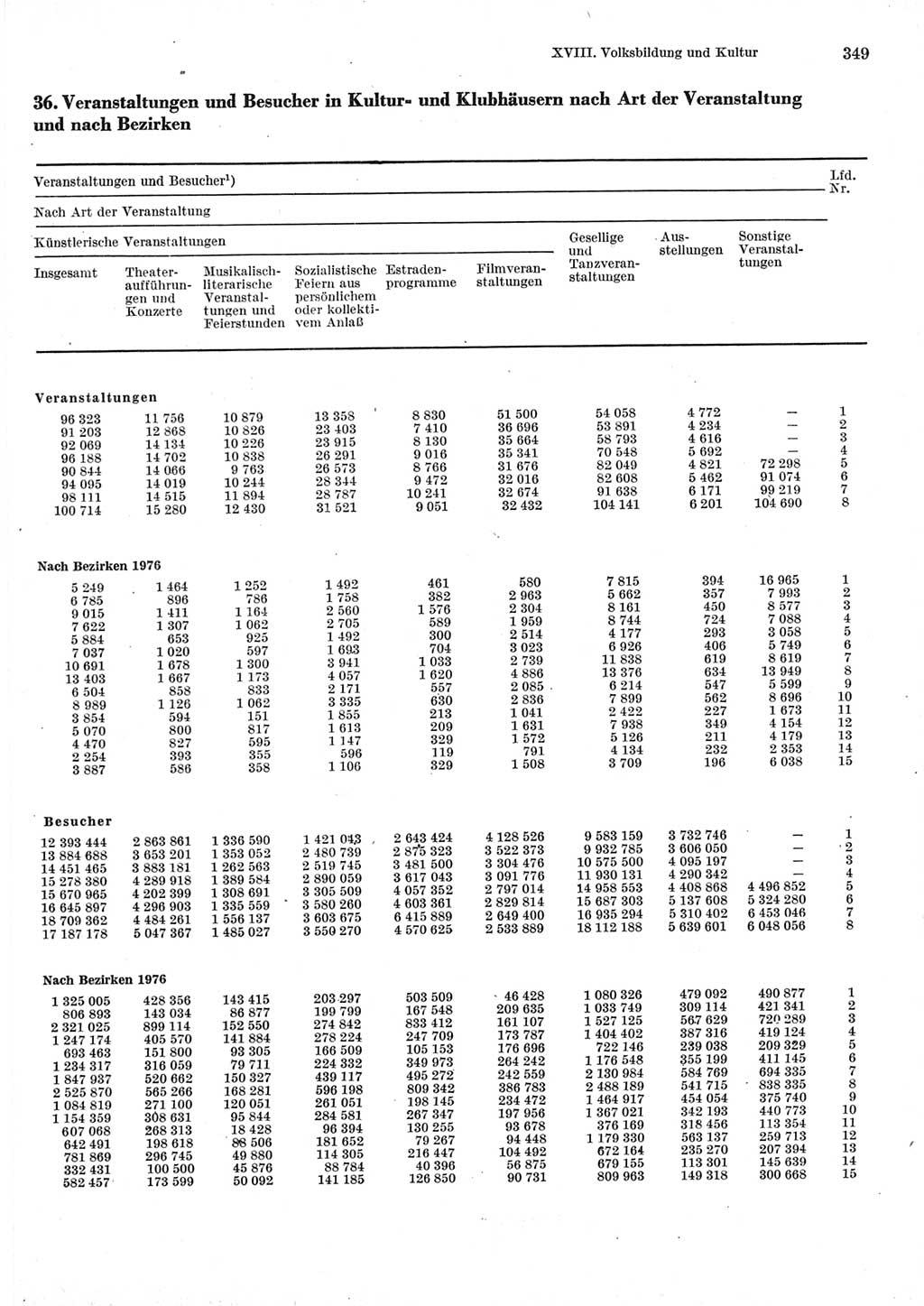 Statistisches Jahrbuch der Deutschen Demokratischen Republik (DDR) 1977, Seite 349 (Stat. Jb. DDR 1977, S. 349)