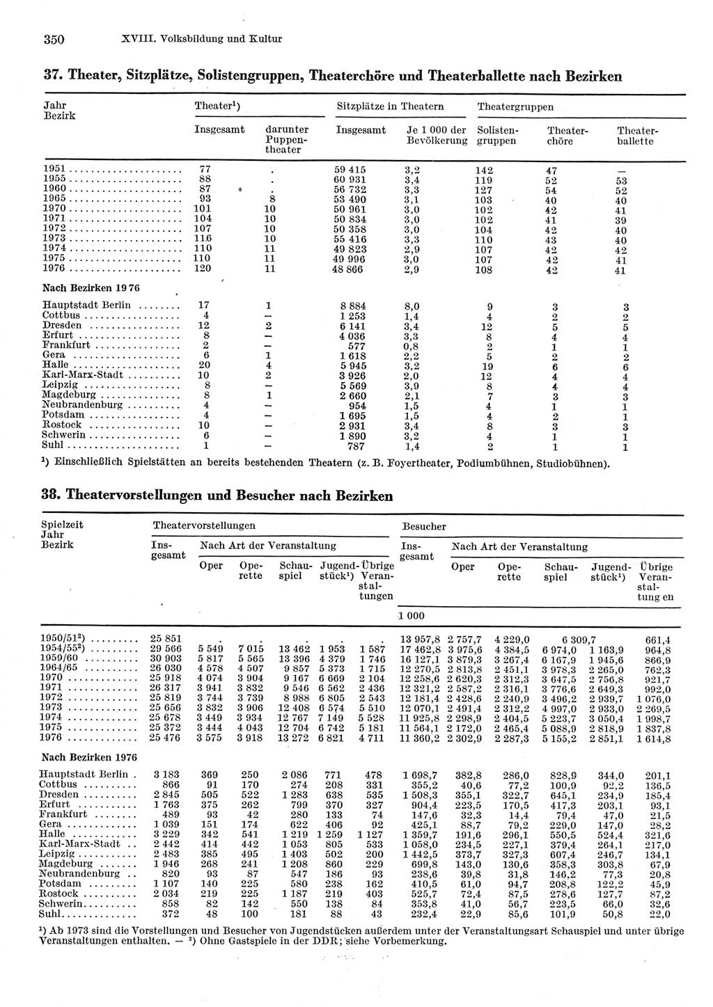 Statistisches Jahrbuch der Deutschen Demokratischen Republik (DDR) 1977, Seite 350 (Stat. Jb. DDR 1977, S. 350)