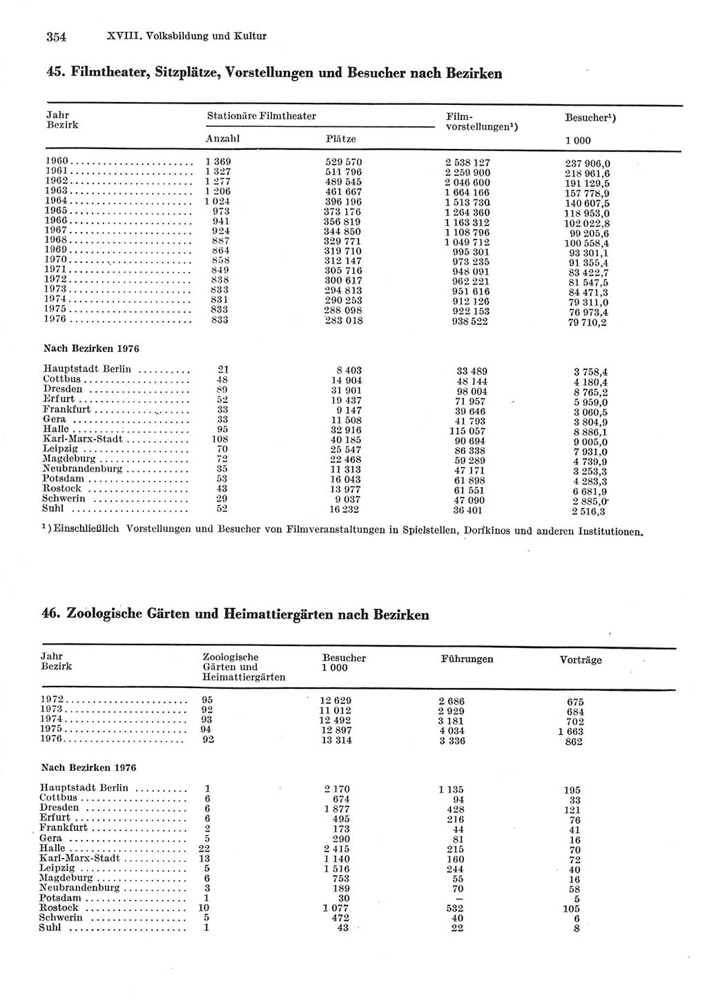 Statistisches Jahrbuch der Deutschen Demokratischen Republik (DDR) 1977, Seite 354 (Stat. Jb. DDR 1977, S. 354)