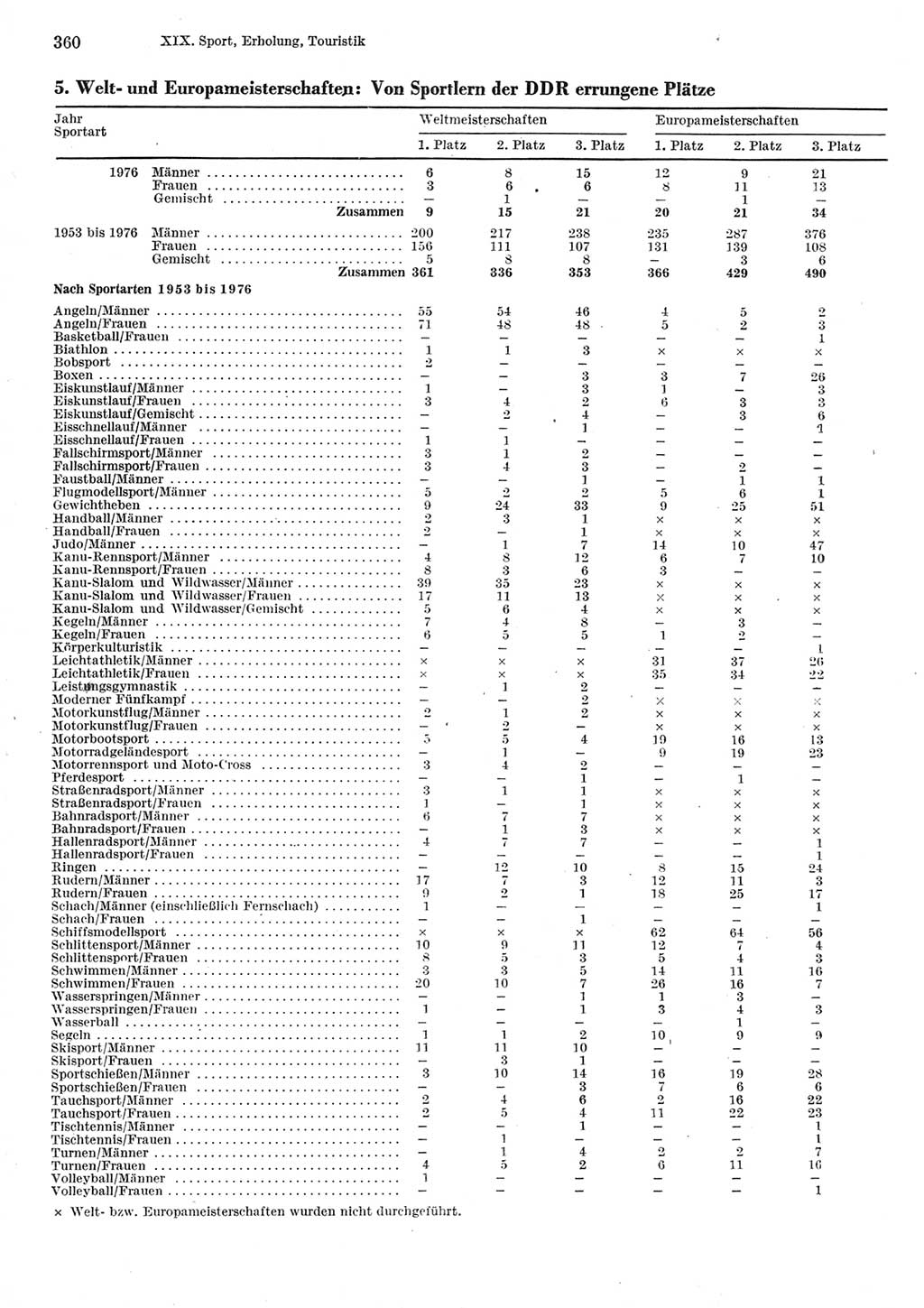 Statistisches Jahrbuch der Deutschen Demokratischen Republik (DDR) 1977, Seite 360 (Stat. Jb. DDR 1977, S. 360)