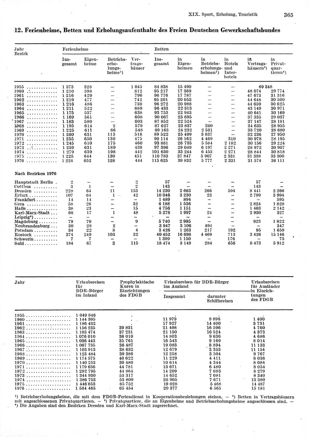 Statistisches Jahrbuch der Deutschen Demokratischen Republik (DDR) 1977, Seite 365 (Stat. Jb. DDR 1977, S. 365)