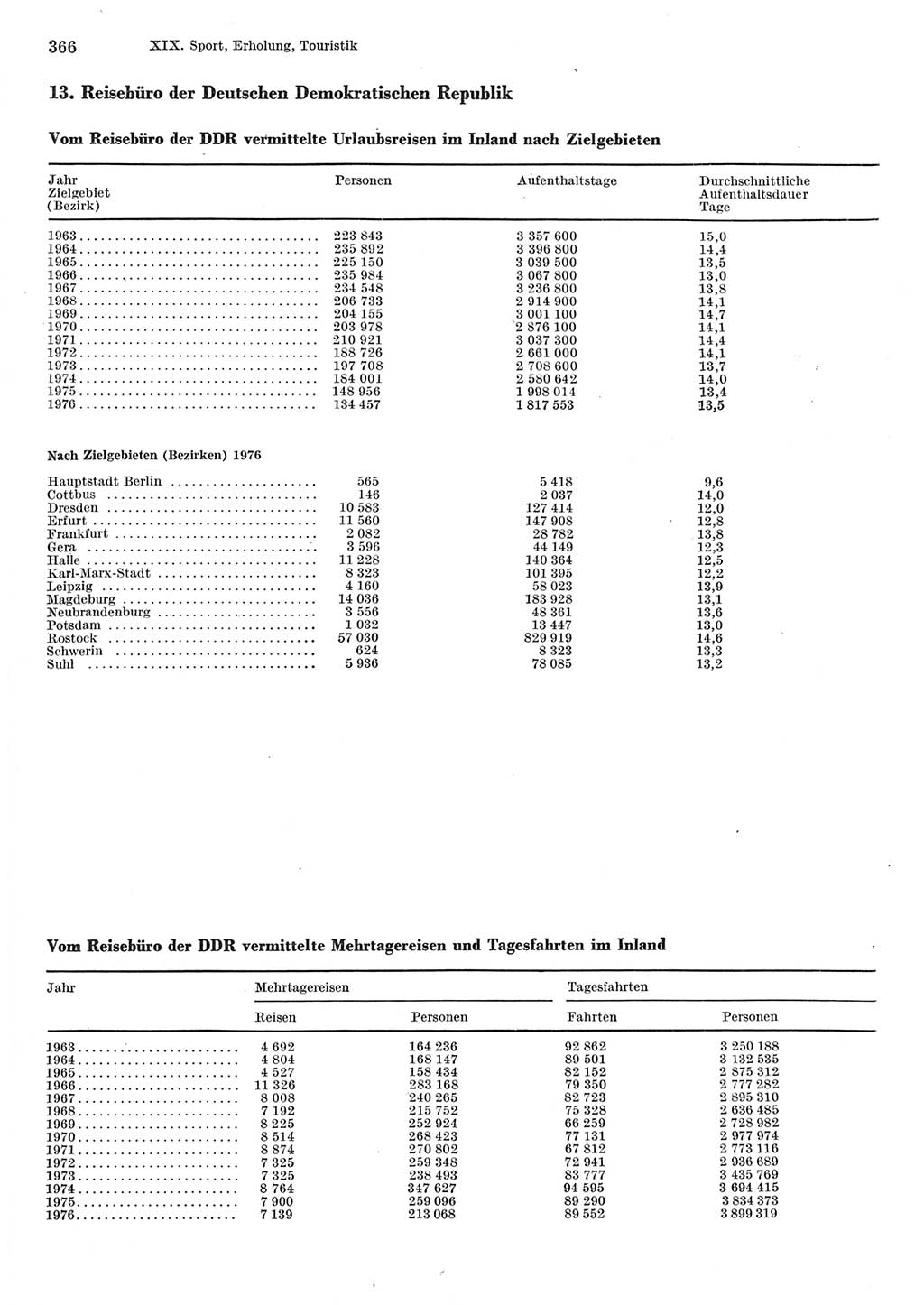 Statistisches Jahrbuch der Deutschen Demokratischen Republik (DDR) 1977, Seite 366 (Stat. Jb. DDR 1977, S. 366)