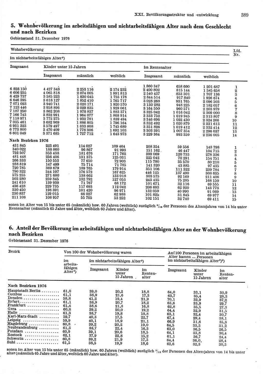 Statistisches Jahrbuch der Deutschen Demokratischen Republik (DDR) 1977, Seite 389 (Stat. Jb. DDR 1977, S. 389)