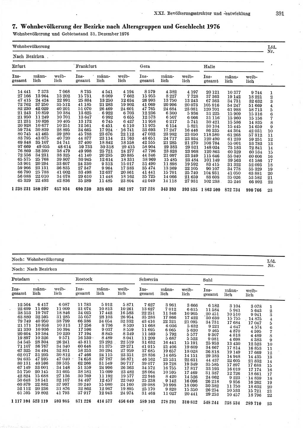 Statistisches Jahrbuch der Deutschen Demokratischen Republik (DDR) 1977, Seite 391 (Stat. Jb. DDR 1977, S. 391)