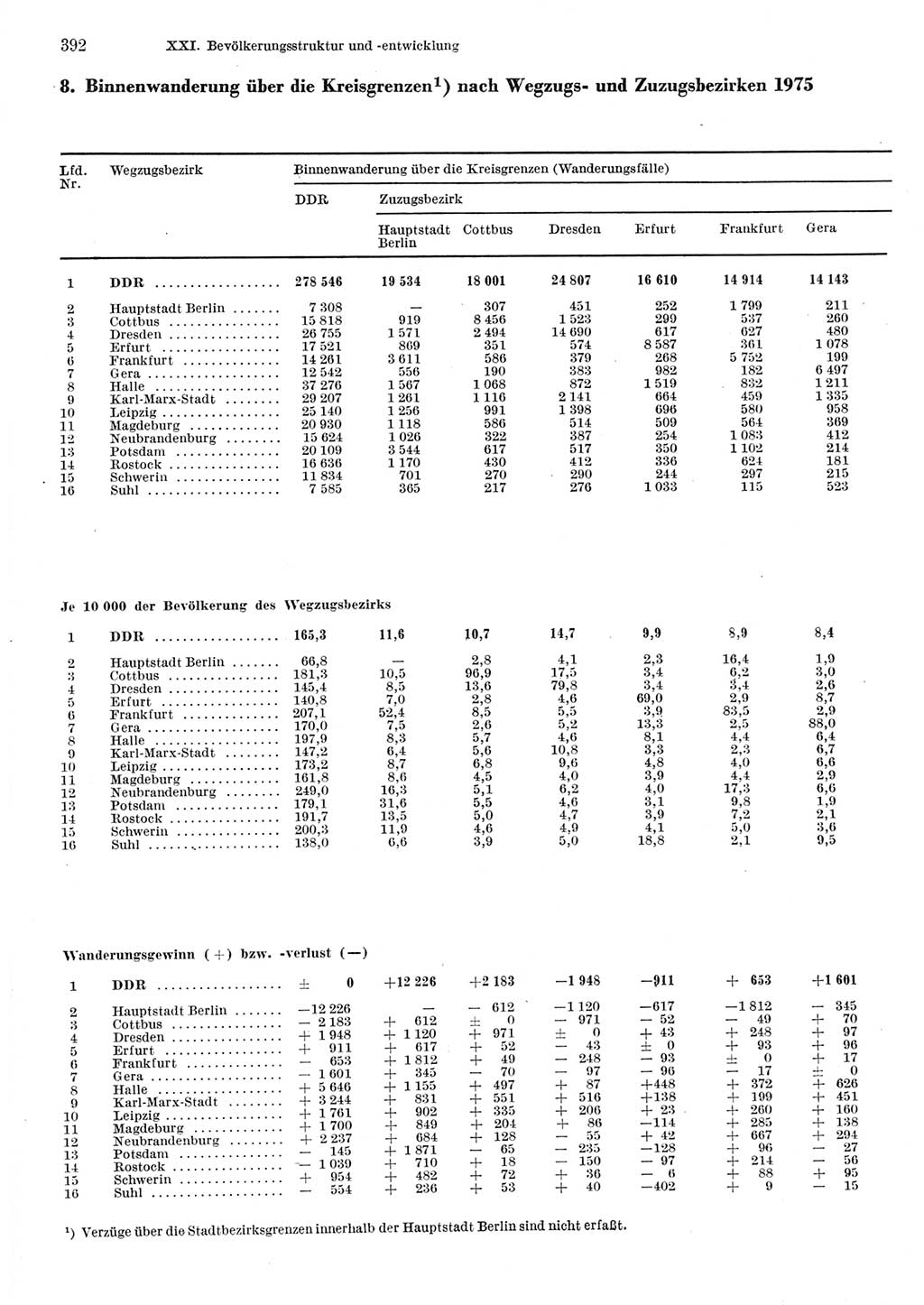 Statistisches Jahrbuch der Deutschen Demokratischen Republik (DDR) 1977, Seite 392 (Stat. Jb. DDR 1977, S. 392)