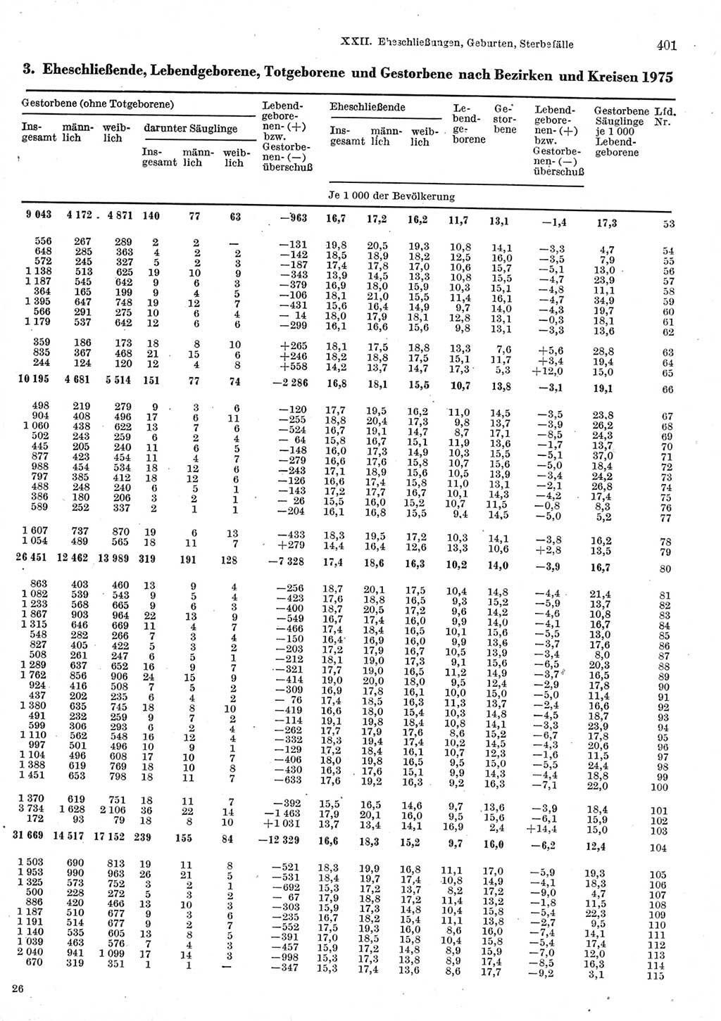 Statistisches Jahrbuch der Deutschen Demokratischen Republik (DDR) 1977, Seite 401 (Stat. Jb. DDR 1977, S. 401)