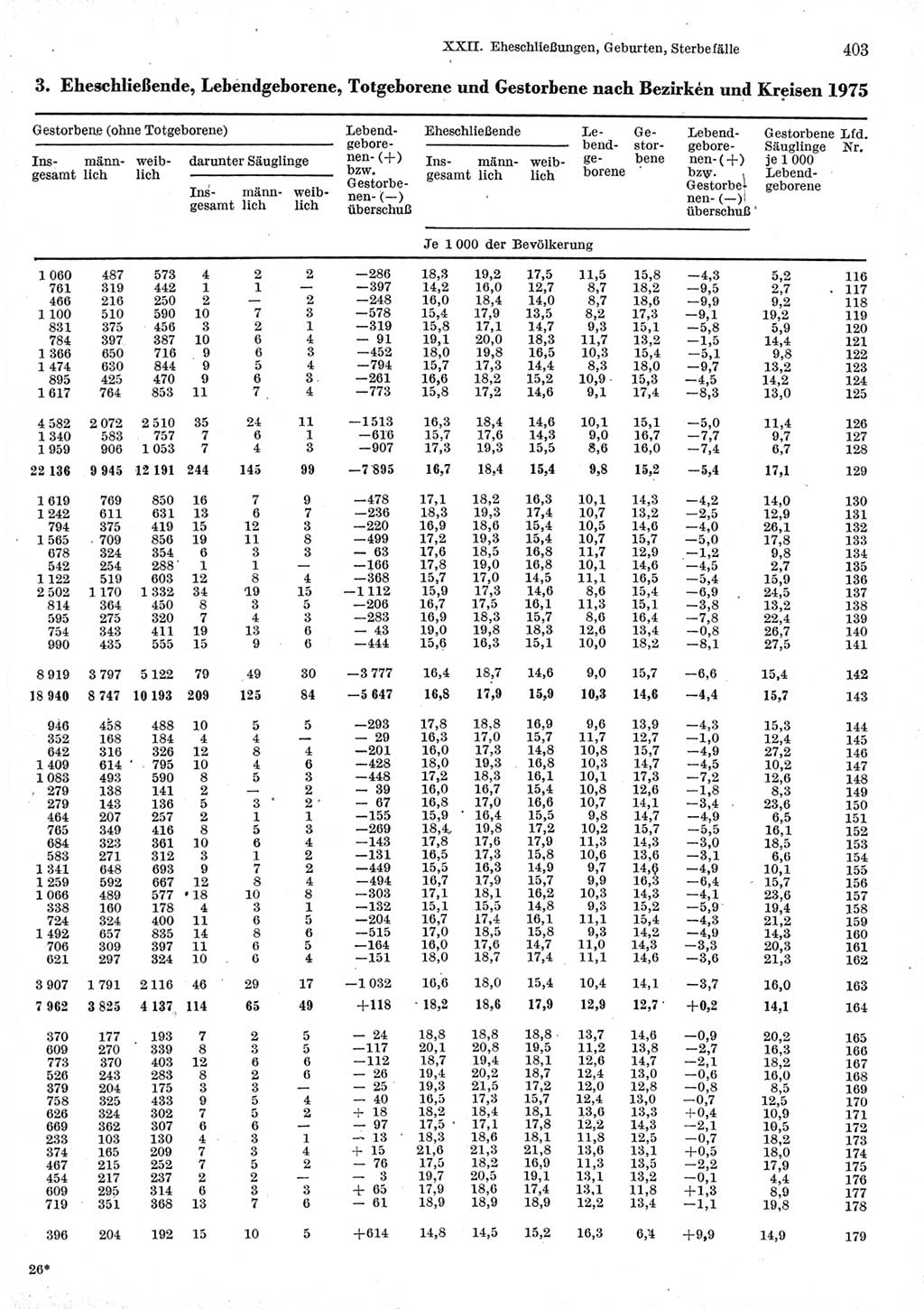 Statistisches Jahrbuch der Deutschen Demokratischen Republik (DDR) 1977, Seite 403 (Stat. Jb. DDR 1977, S. 403)