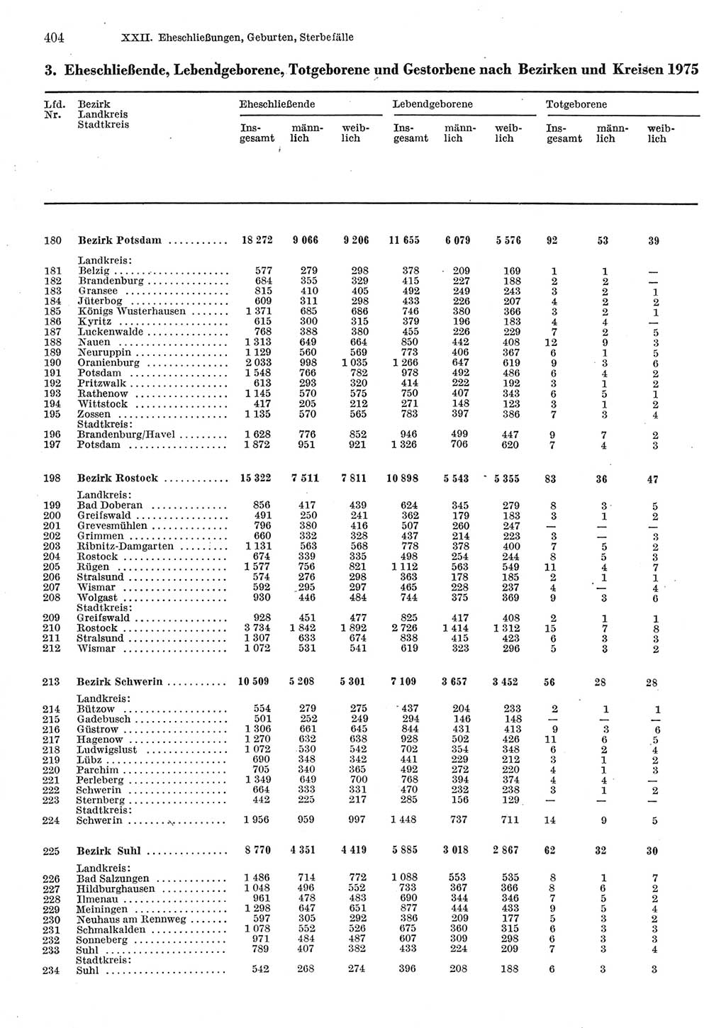 Statistisches Jahrbuch der Deutschen Demokratischen Republik (DDR) 1977, Seite 404 (Stat. Jb. DDR 1977, S. 404)