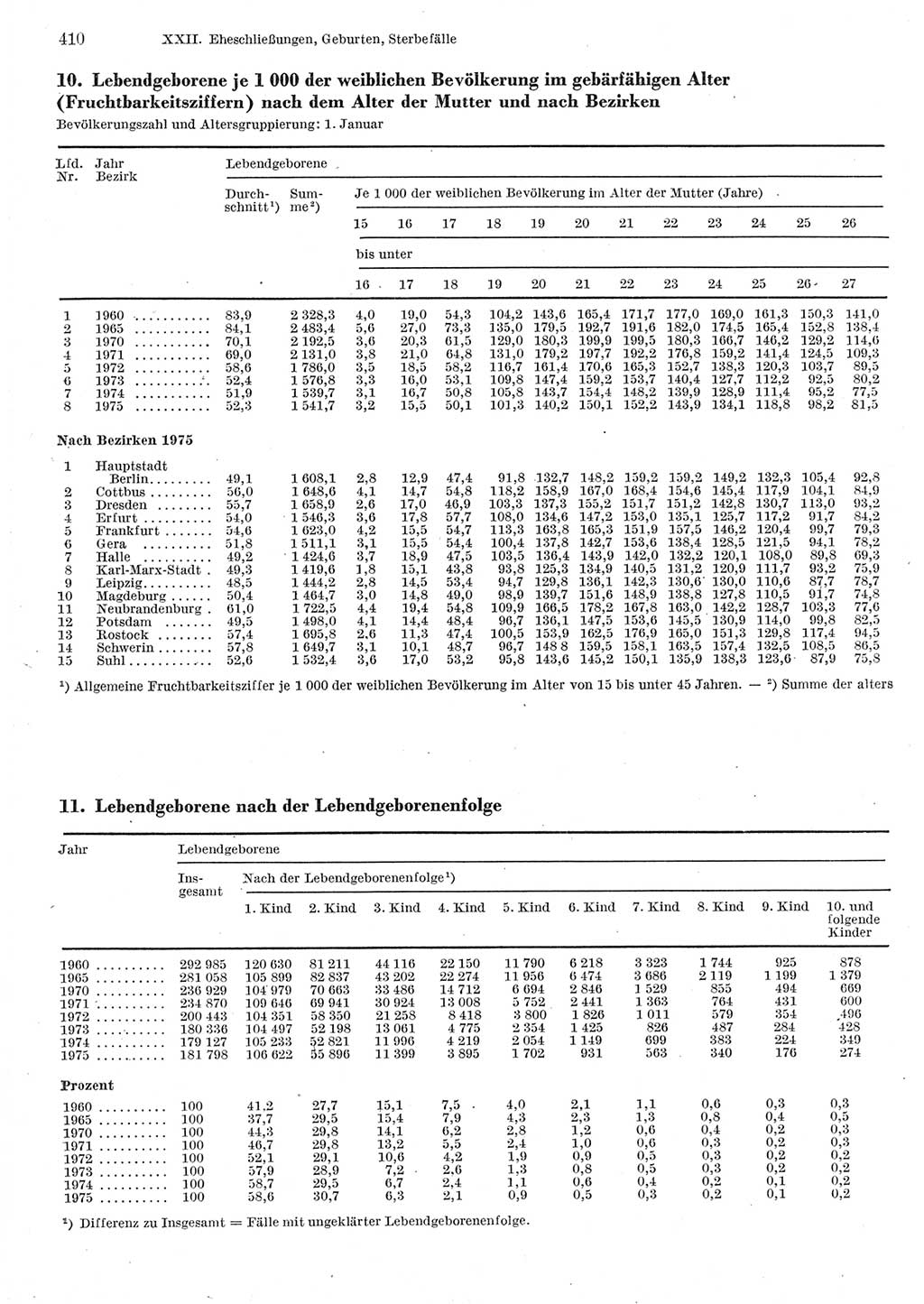 Statistisches Jahrbuch der Deutschen Demokratischen Republik (DDR) 1977, Seite 410 (Stat. Jb. DDR 1977, S. 410)