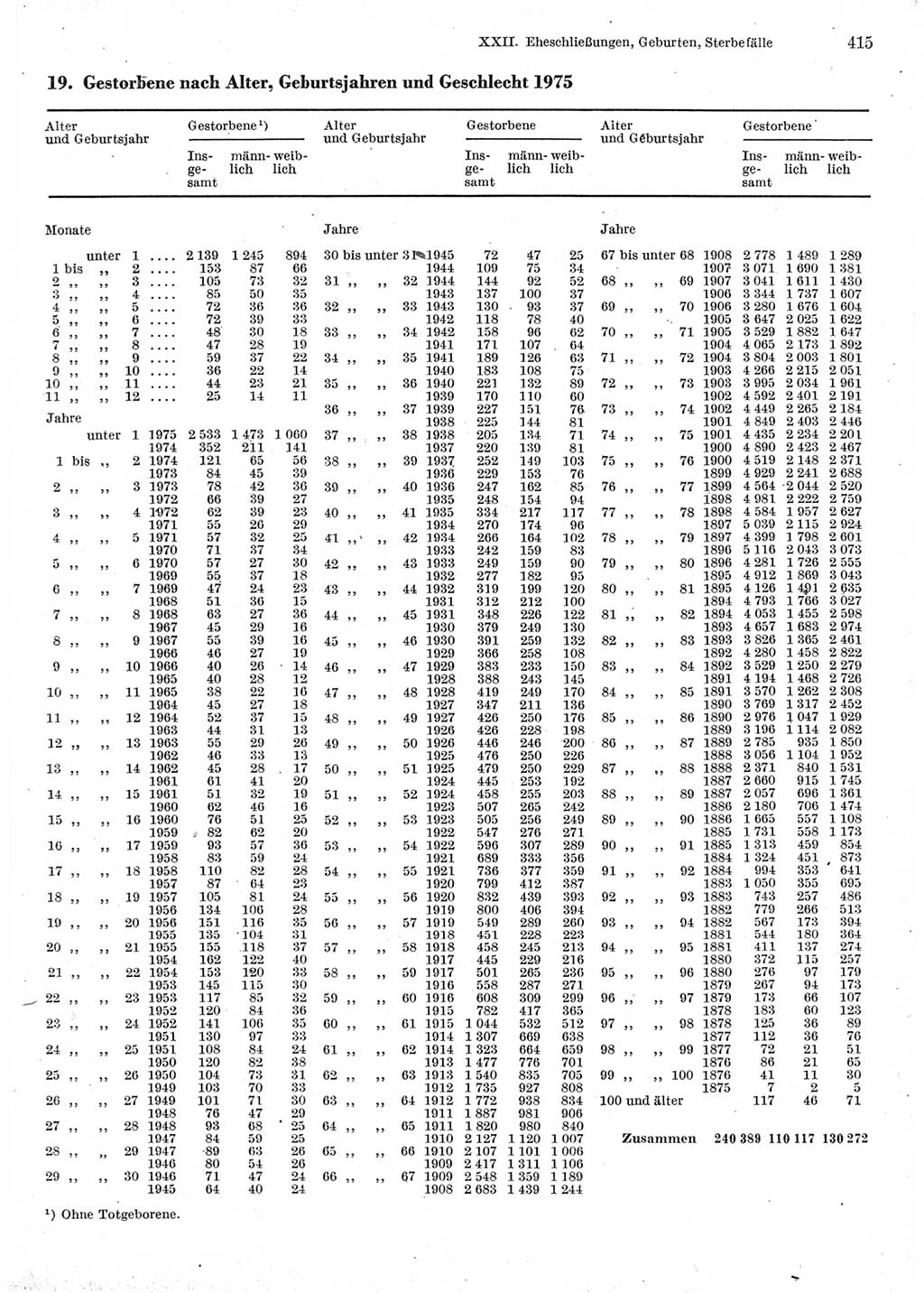 Statistisches Jahrbuch der Deutschen Demokratischen Republik (DDR) 1977, Seite 415 (Stat. Jb. DDR 1977, S. 415)